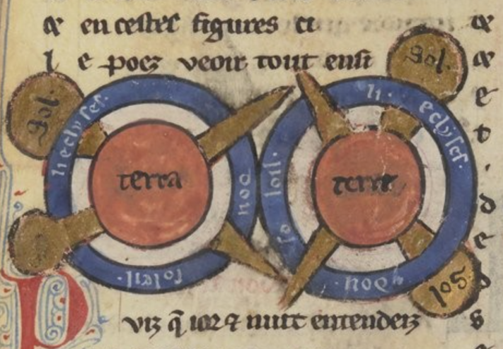 Diagram in medieval manuscript illustrating the Sun’s motion relative to the Earth. It shows 2 brownish orbs, each labelled "earth", & surrounded by a blue ring. Each orb & ring pair is superimposed over a pair of golden pins arranged in an ‘X’ shape. The round end of each pin is labelled “Sol” (Sun”); the blue rings represent the path of the Sun around the Earth. Source: Bibliothèque nationale de France, MS Français 24428, folio 31v.